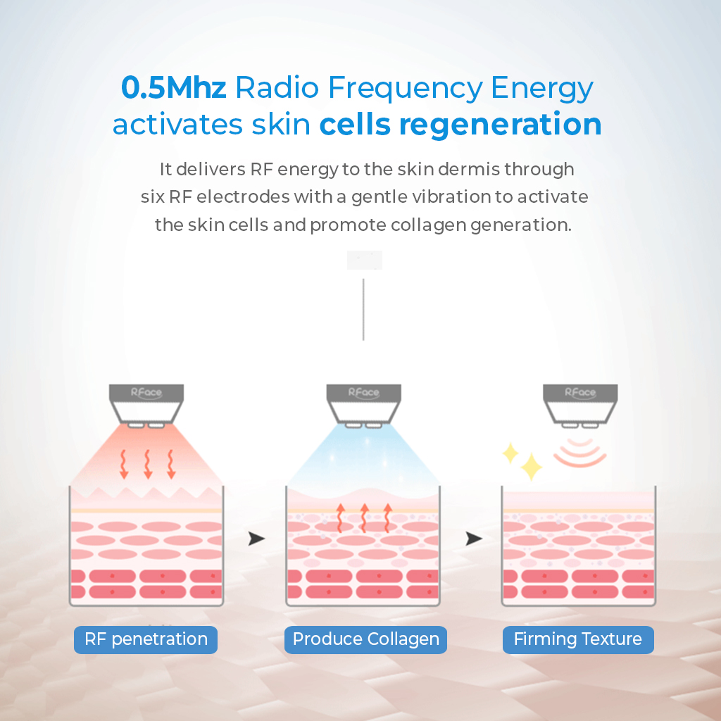 Skin Tightening and Collagen Generation