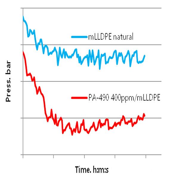 Reduction of Die pressure