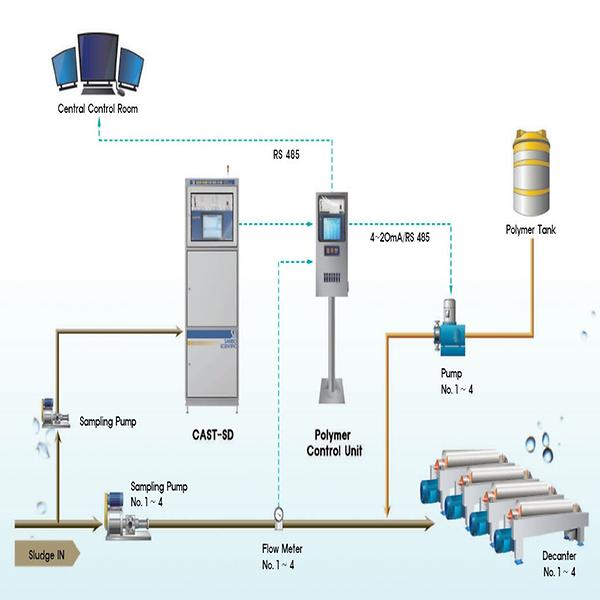 CAST installation ` 2