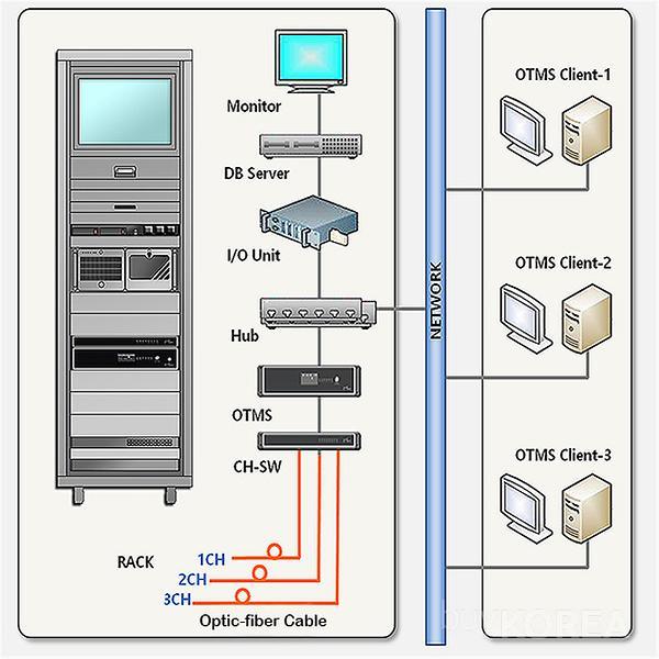 System configuration