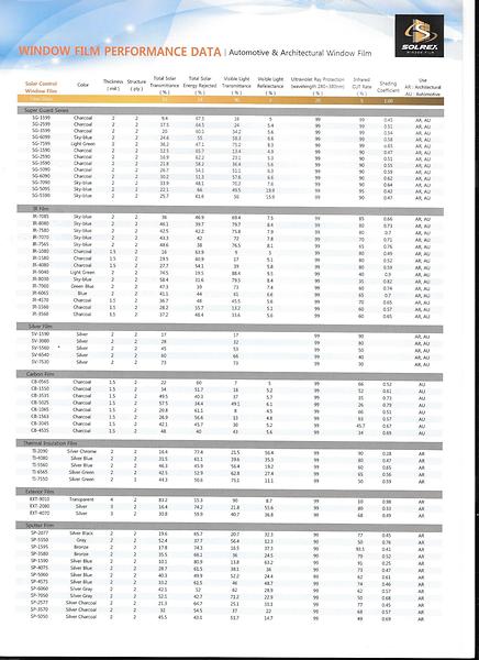 film perfomance data