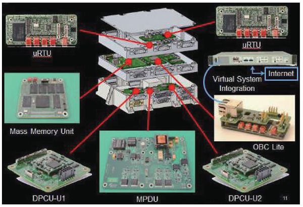 Configure of cubesate