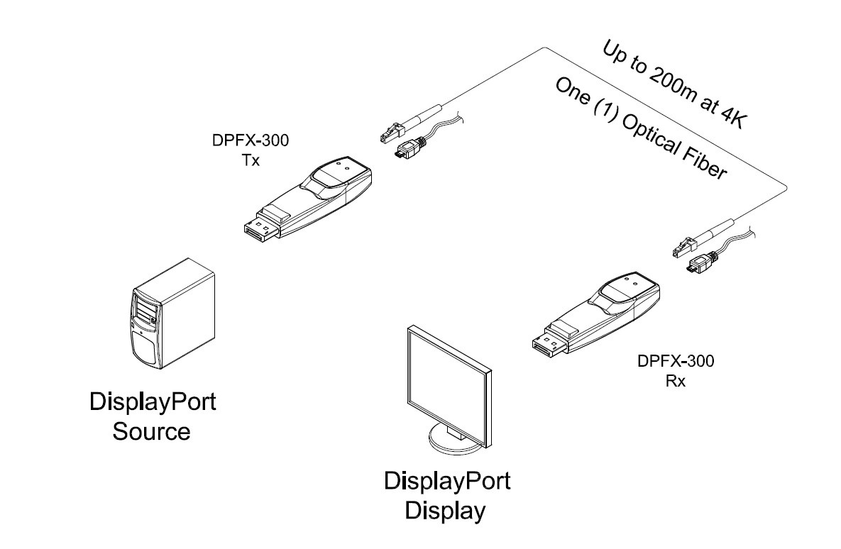 World Smallest One Fiber DisplayPort 1.2 Extender-up to 200m ...