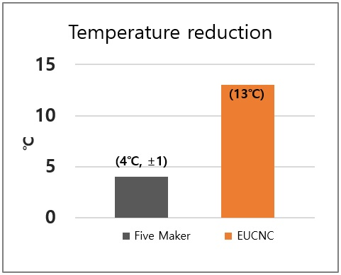 temperature reduction graph 