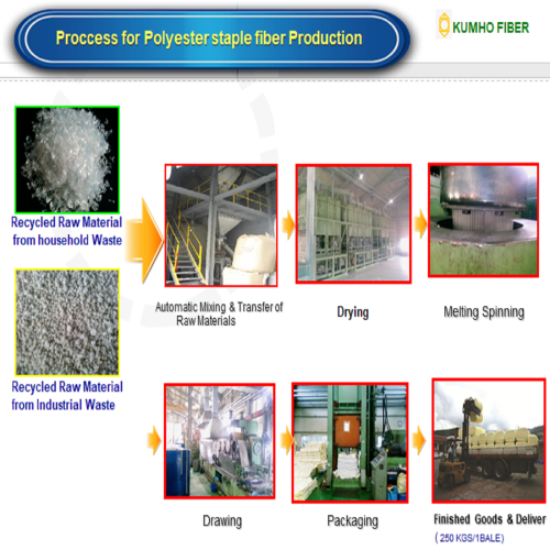 Regnerated Polyester Staple Fiber