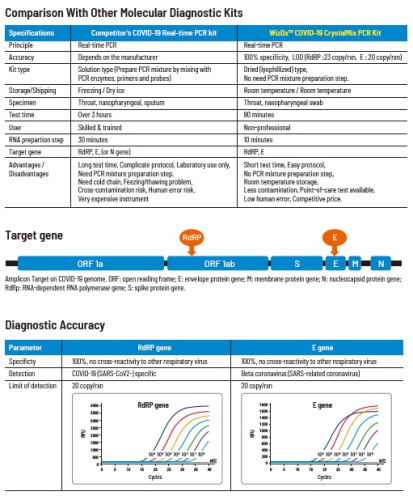 WizDx COVID19 CrystalMix Multi PCR Kit