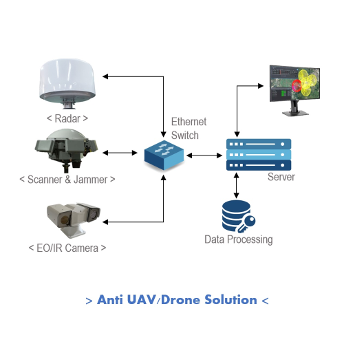Counter UAV Drone Defence System