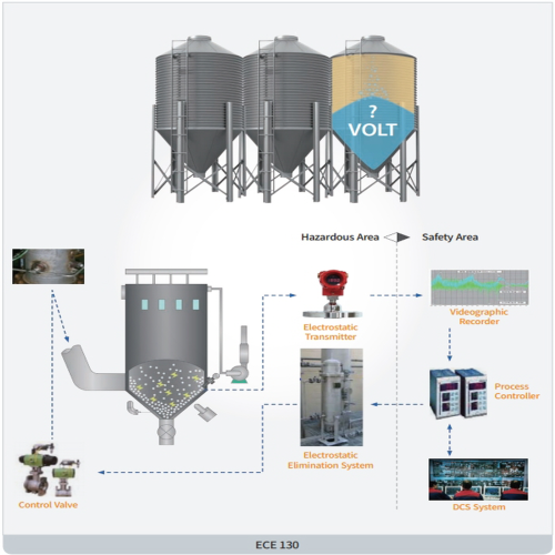 Electrostatic Elimination System