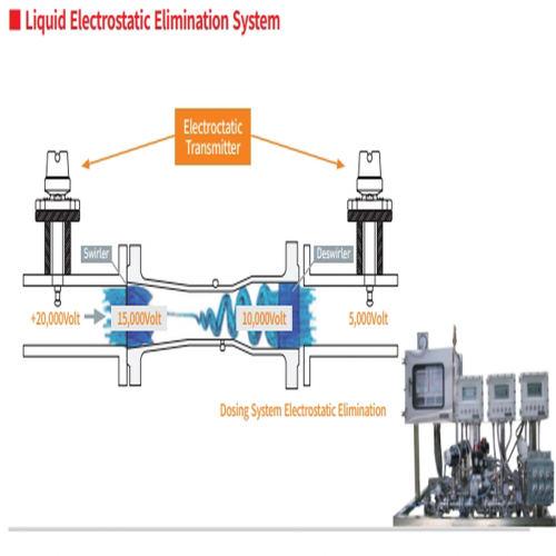 Liquid Auto weighing Electrostatic Elimination