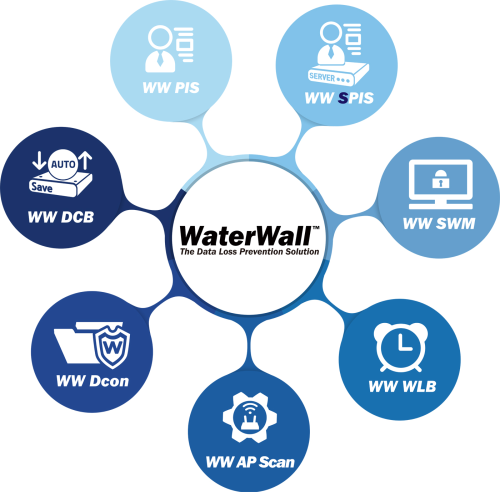 The integrated internal information system for WaterWall™ DLP