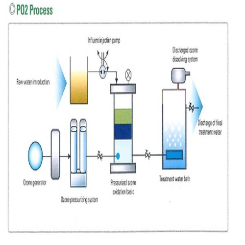 PO2 Process