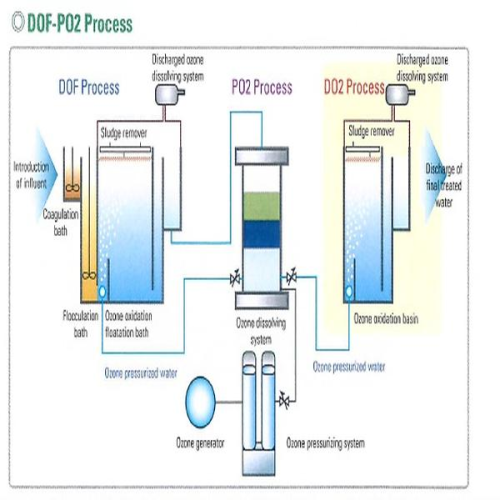 DOFPO2Process