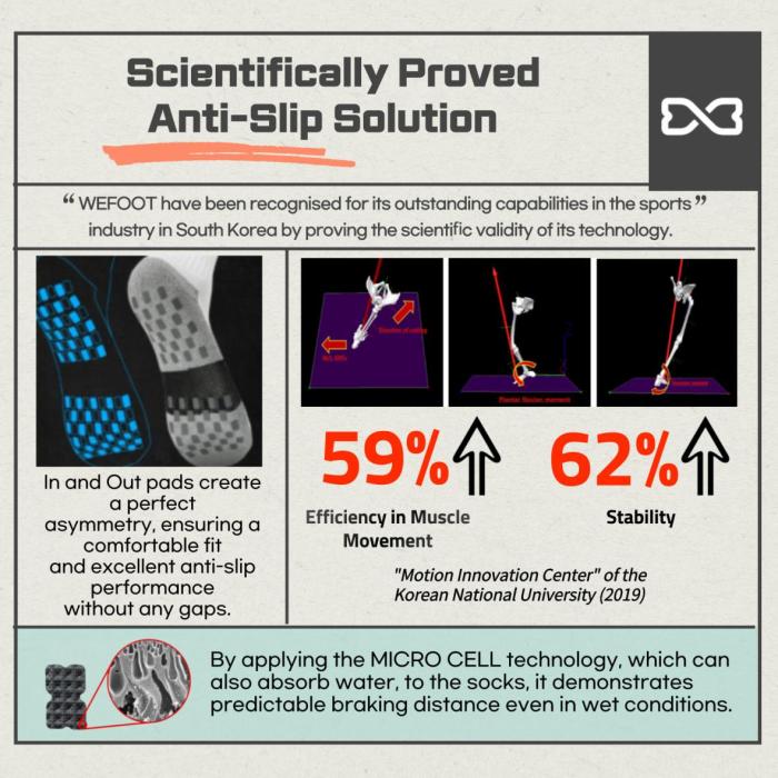 Anti-Slip Solution of WEFOOT