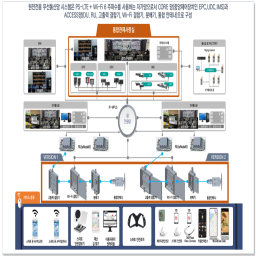 Nuclear Power Plant-Specific Wireless Communication System is a self-network that uses PS-LTE + Wi-Fi 6 frequencies and consists of CORE networks (central control units EPC, UDC, IMS) and ACCESS networks (DU, RU, high power combiner, Wi-Fi combiner, distributor, and integrated antenna)