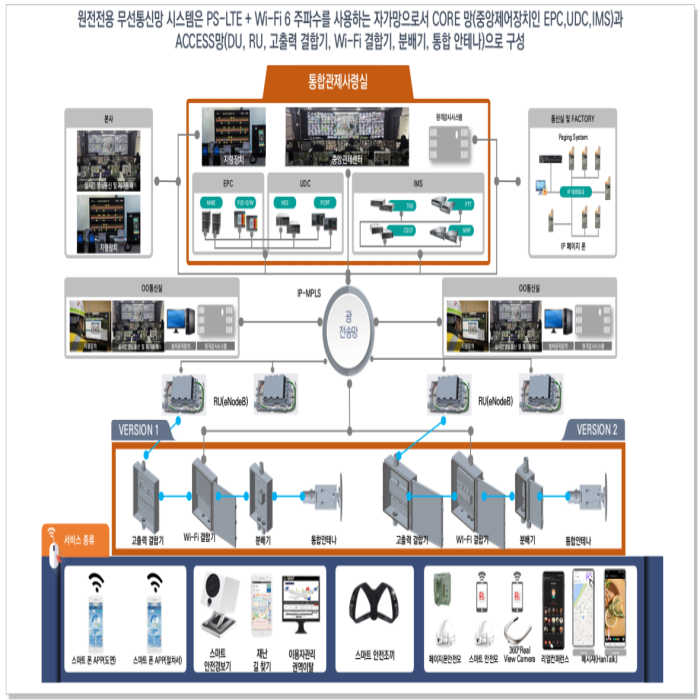 Nuclear Power Plant-Specific Wireless Communication System is a self-network that uses PS-LTE + Wi-Fi 6 frequencies and consists of CORE networks (central control units EPC, UDC, IMS) and ACCESS networks (DU, RU, high power combiner, Wi-Fi combiner, distributor, and integrated antenna)