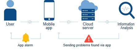 Filter replacement notification: Provides a notification when it is time to replace the filter through a dedicated APP, so there is no hassle of replacing it after visually checking it