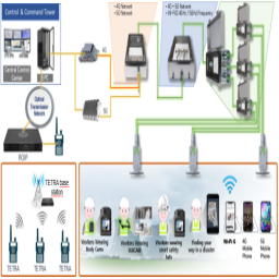 Advantages:
- Dedicated for NPP : Safe and Secure, Disaster Control 
- Integrated system : 4G(PS-LTE) + 5G(Carrier network + Private network) + WiFi
- Multi services : Disaster Control Network Service + Highspeed Multimedia Services
- Terminal Mobility/Portability Support  
- Future expansion: many applications can be launched(wireless sensor network, drone, VT… )
- Environment Robust : All Test Pass(Seismic, heat, radioactivity, electromagnetic wave…) 
- High B/C(Benefit/Cost) 
- Many Applications available 
- Proven technology  
- Not Only for NPP, But Also for general purpose