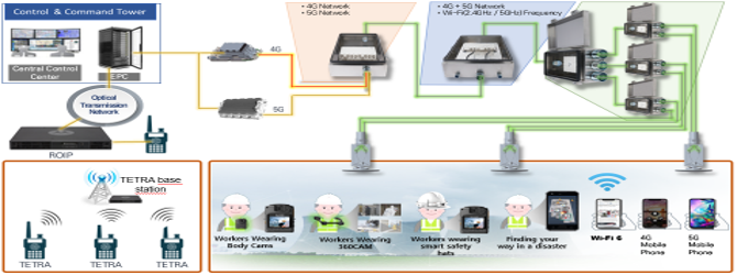 Advantages:
- Dedicated for NPP : Safe and Secure, Disaster Control 
- Integrated system : 4G(PS-LTE) + 5G(Carrier network + Private network) + WiFi
- Multi services : Disaster Control Network Service + Highspeed Multimedia Services
- Terminal Mobility/Portability Support  
- Future expansion: many applications can be launched(wireless sensor network, drone, VT… )
- Environment Robust : All Test Pass(Seismic, heat, radioactivity, electromagnetic wave…) 
- High B/C(Benefit/Cost) 
- Many Applications available 
- Proven technology  
- Not Only for NPP, But Also for general purpose