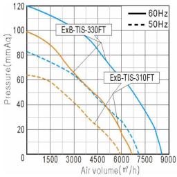 Performance Curve