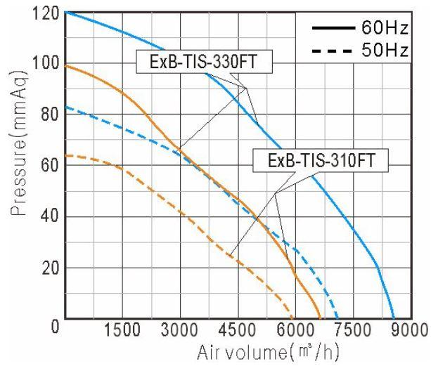 Performance Curve