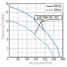 Performance Curve