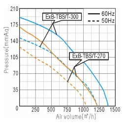 Performance Curve