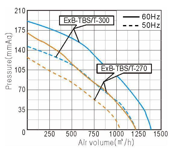 Performance Curve