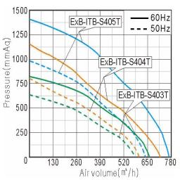 Performance Curve