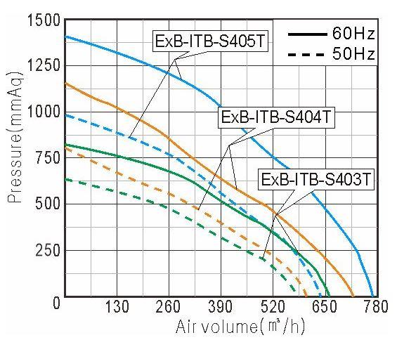 Performance Curve