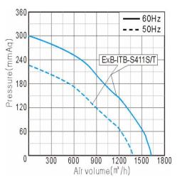 Performance Curve