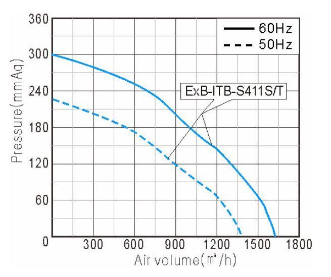 Performance Curve