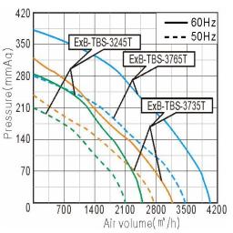 Performance Curve