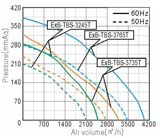 Performance Curve