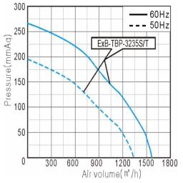 Performance Curve
