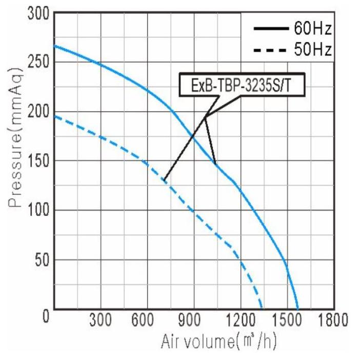 Performance Curve