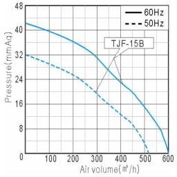 Performance Curve