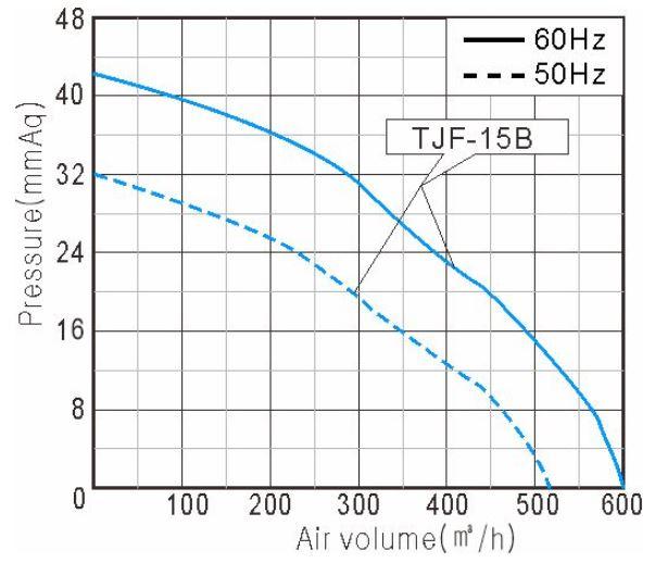 Performance Curve
