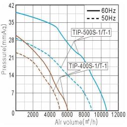 Performance Curve