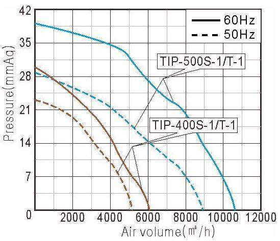 Performance Curve