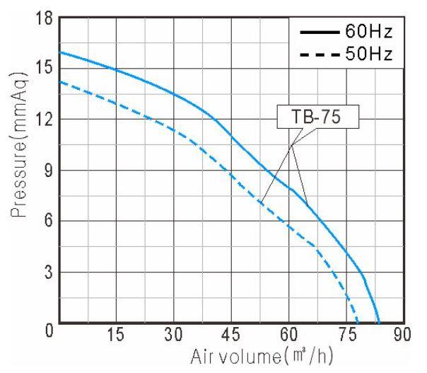Performance Curve
