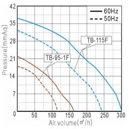Performance Curve