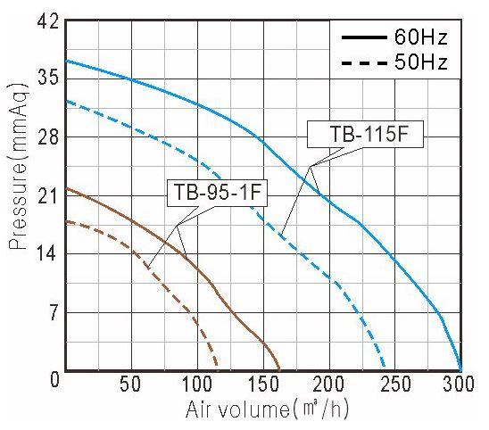 Performance Curve