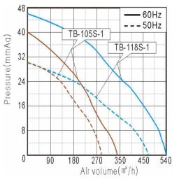 Performance Curve