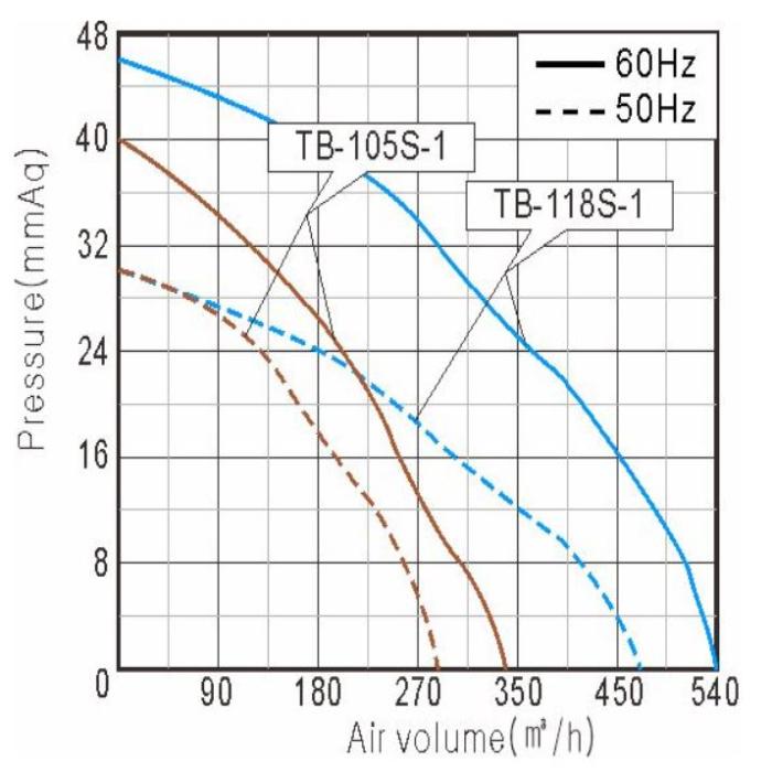 Performance Curve