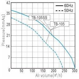 Performance Curve