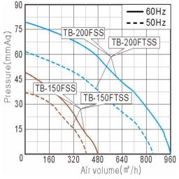 Performance Curve