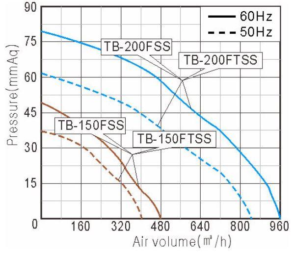 Performance Curve