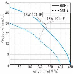 Performance Curve