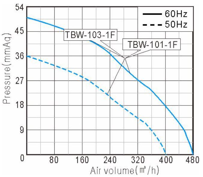 Performance Curve