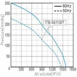 Performance Curve